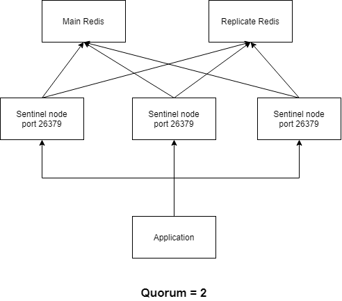 Schéma Redis Sentinel main répliquât 