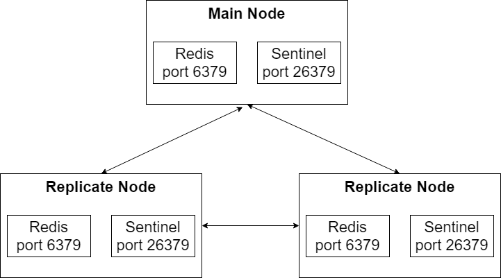 Schéma Redis config serveur