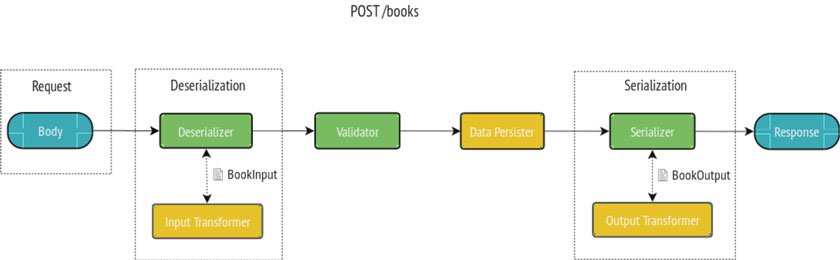 DataTransformer API Platform