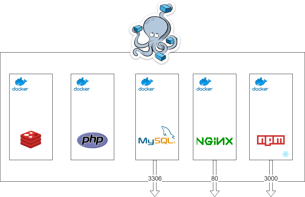 docker-compose redis php mysql nginx npm