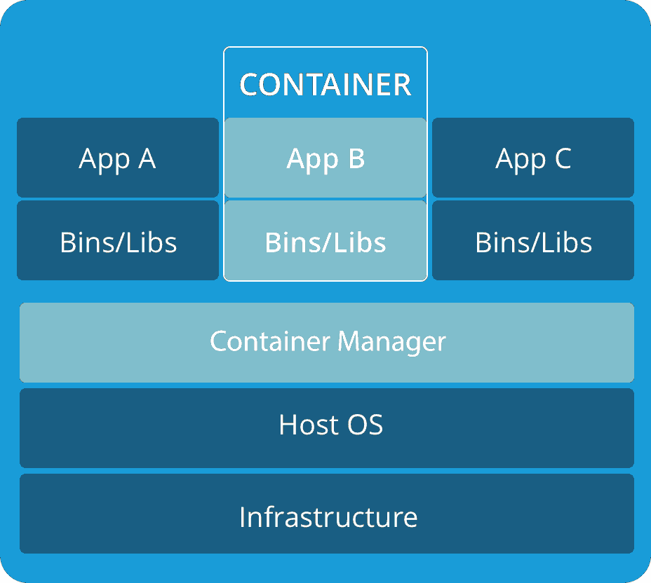 Explication container